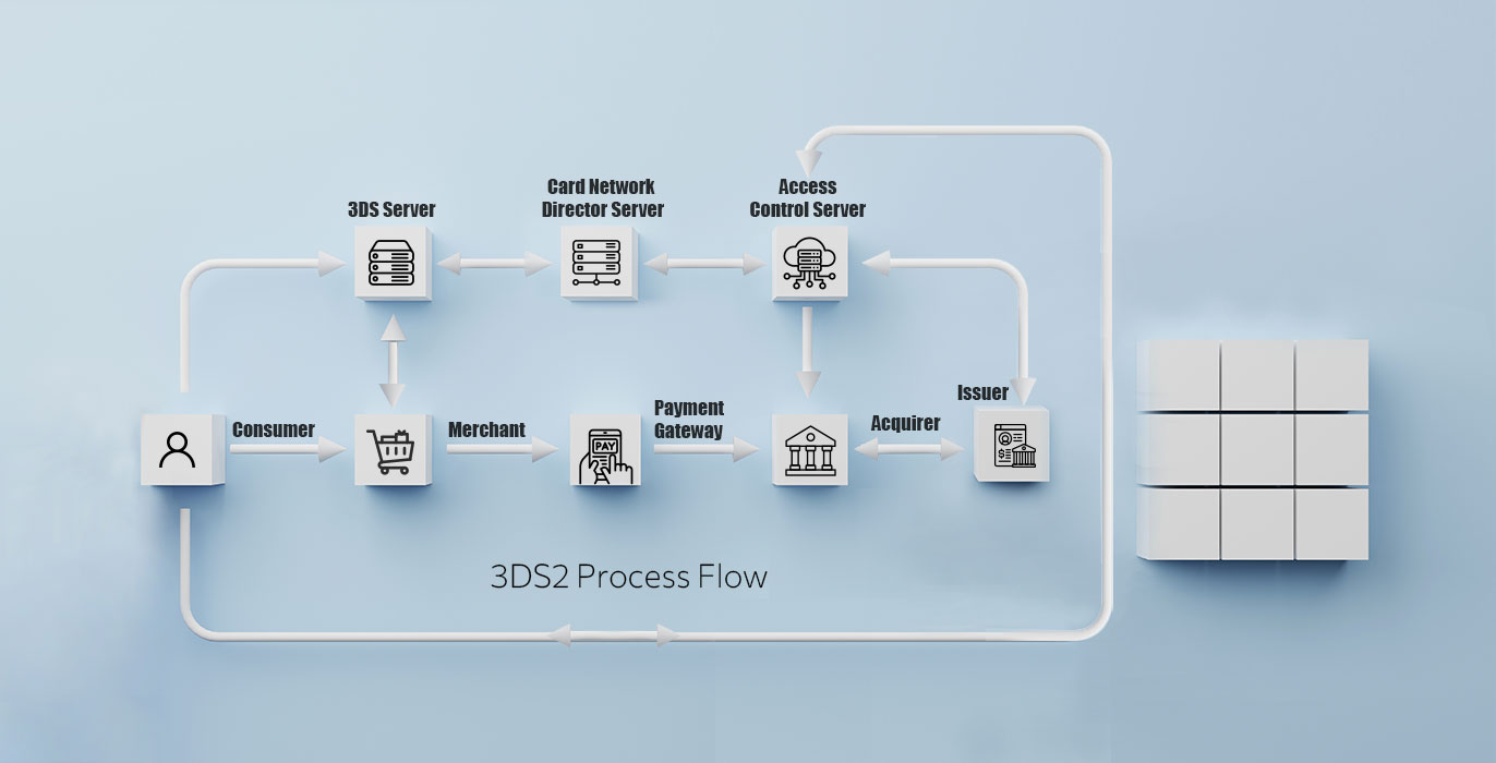 3D Secure 2.0 (3DS2)
